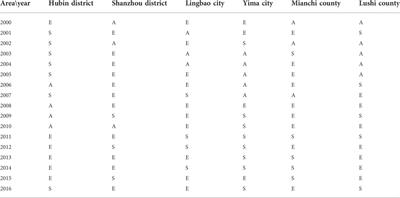The characteristics and influencing factors of change in farmland system vulnerability: A case study of Sanmenxia City, China
